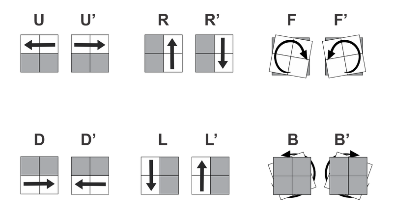 2x2 Scramble and Algorithm Notation